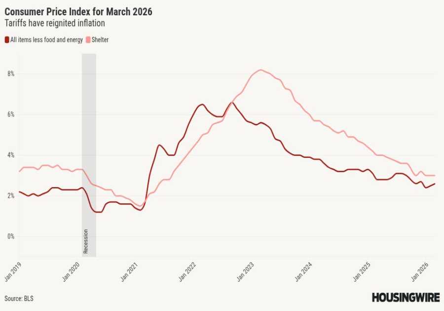 Inflation jumps to 3.3% in March as energy leads CPI surge