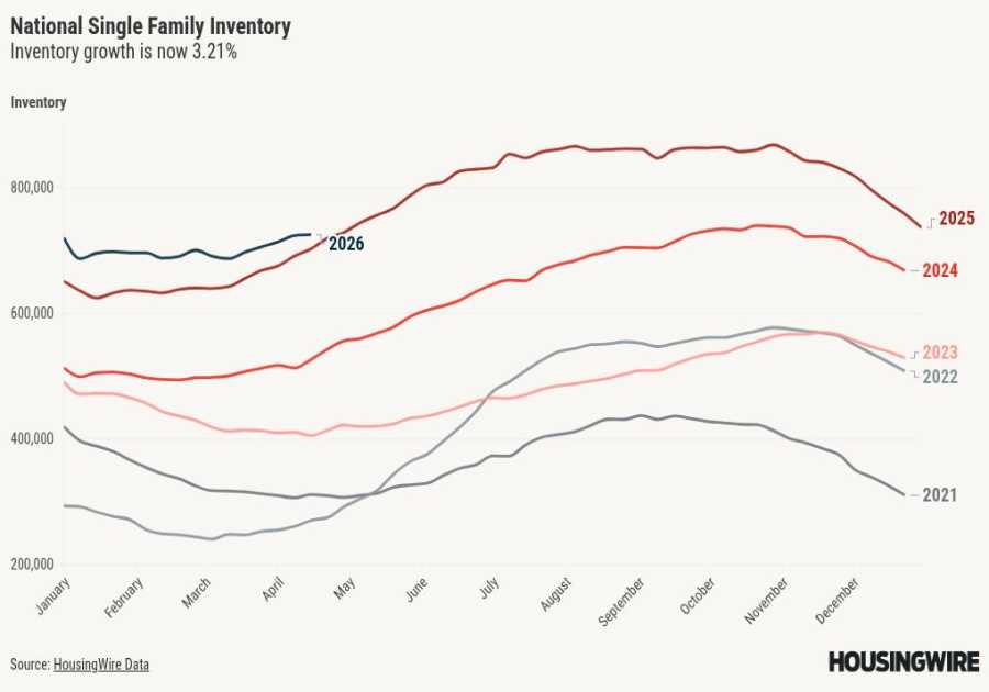 Is housing inventory about to turn negative year over year?