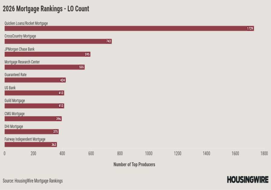 HousingWire Mortgage Rankings: Which lenders are dominating the market?