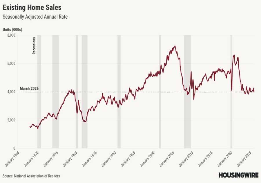 NAR March existing home sales hit slowest pace since 2009