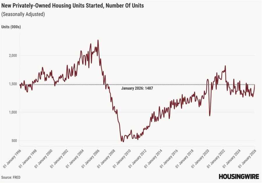 White House backs deregulation as it looks to address estimated 10M housing deficit