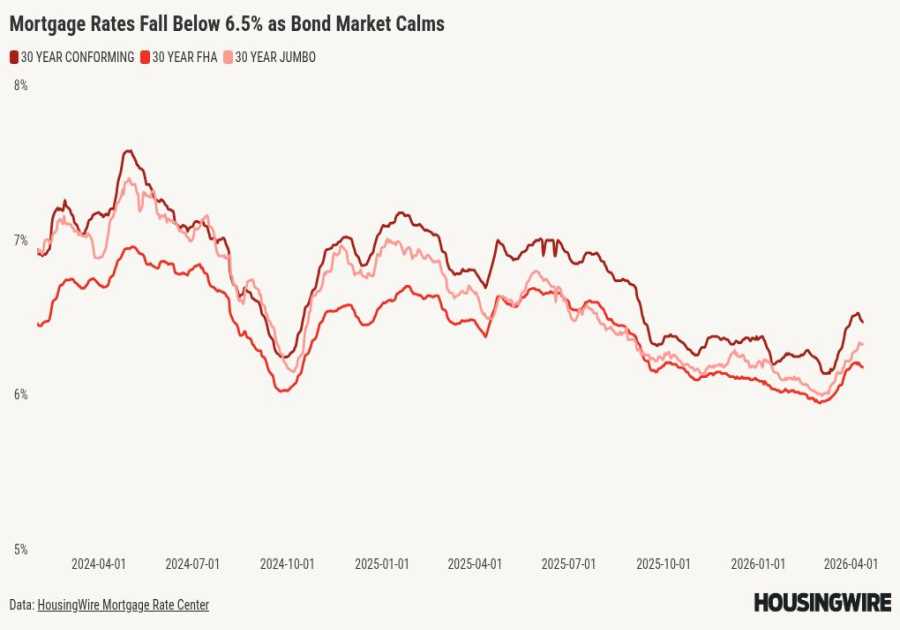 Mortgage rates dip as Middle East ceasefire cools investor fears