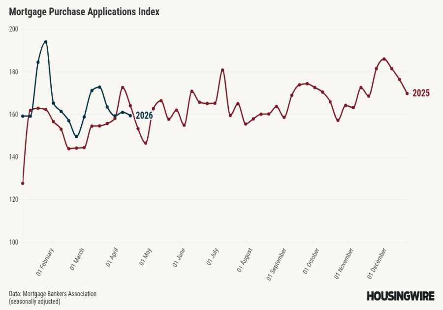 Mortgage demand rises 1.8%, propelled by 5% refinance jump