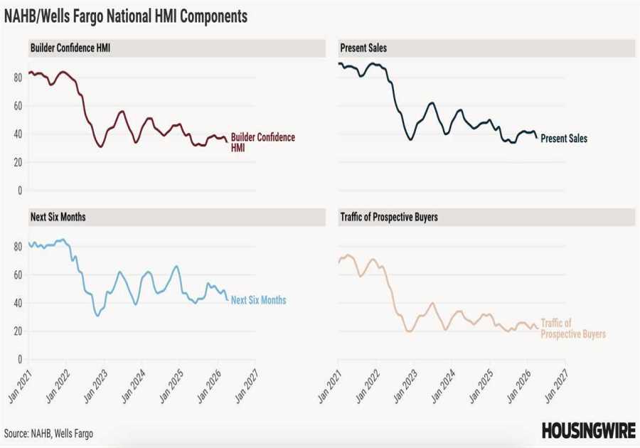 Homebuilder confidence ticks down amid economic uncertainty