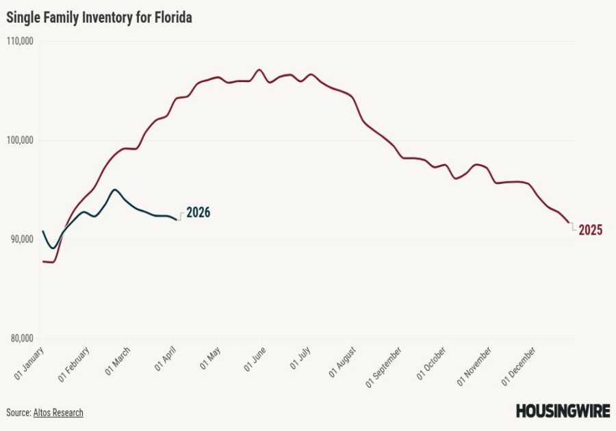 Why is housing inventory growth slowing down in 2026?