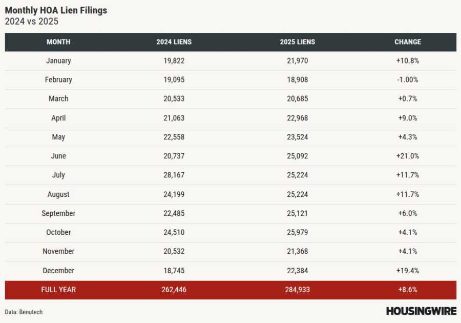 HOA liens climb 8.6% nationwide in 2025, with Sun Belt states feeling the most heat