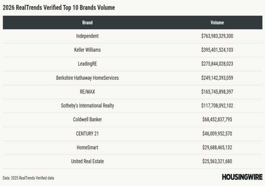 RealTrends Verified top performers prove there’s no one way to scale