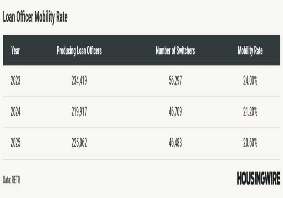 ‘Stability matters more than ever’ as loan officer mobility slows again in 2025