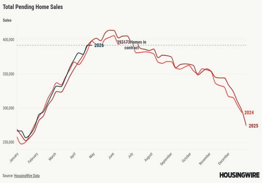 Pending home sales tick up in March despite higher rates