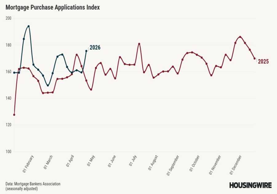 Lower rates boost applications, mortgage intent rebounds