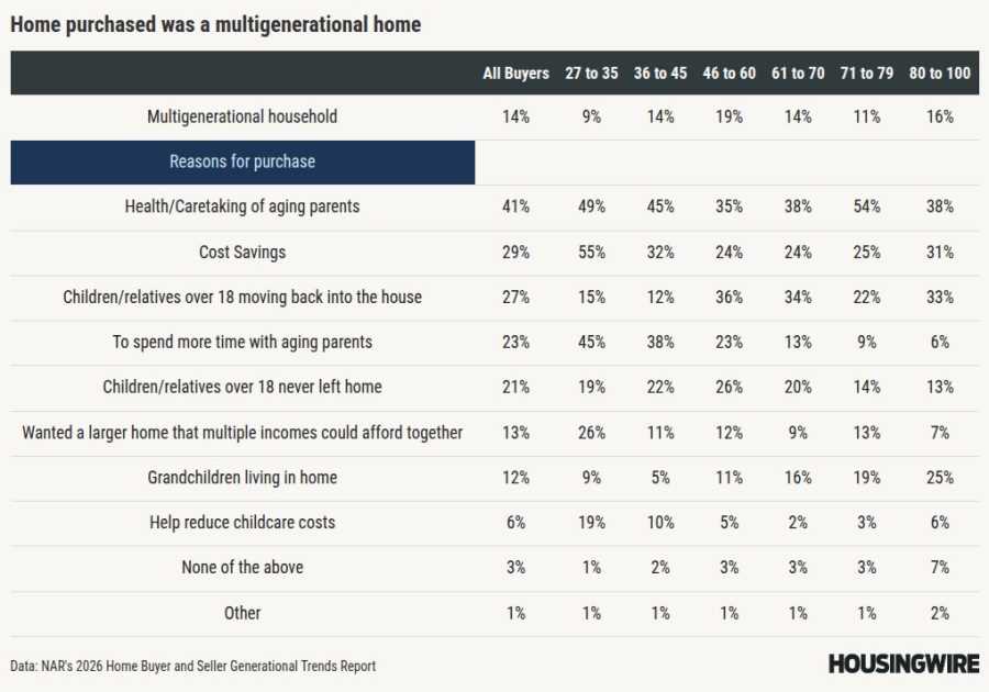 How to spot — and sell — homes built for multigenerational living as trend explodes