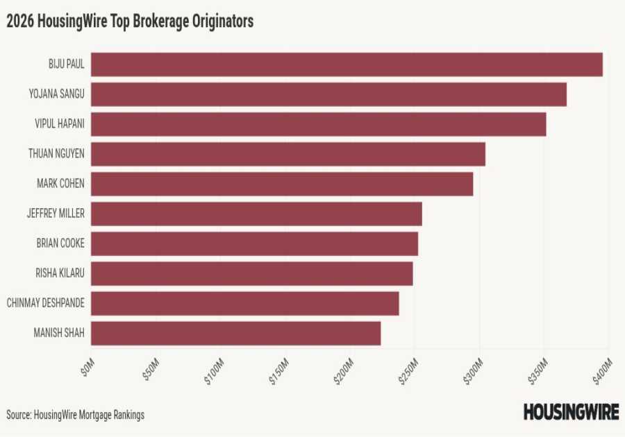 HousingWire Mortgage Rankings: 3 LOs who set the tone for the broker channel