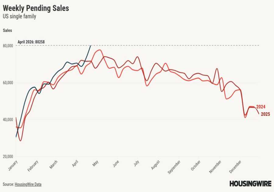 Housing demand shockingly positive even as the Iran war continues
