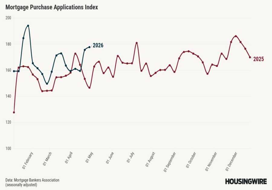 Mortgage applications drop 1.6% as borrower intent shrinks