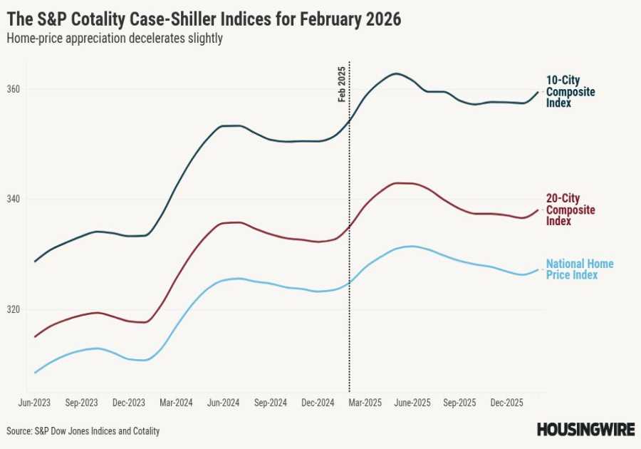Case-Shiller: Home price growth remained slow in February