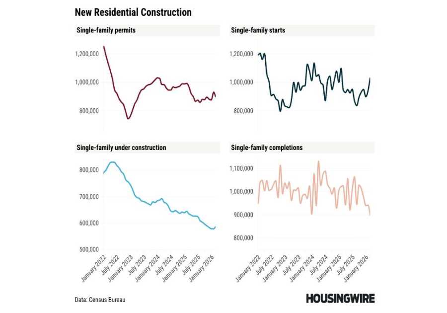 Housing starts overachieved in March amid warning signs aplenty