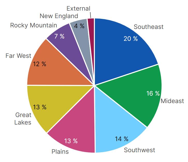 Chart 10 Pie