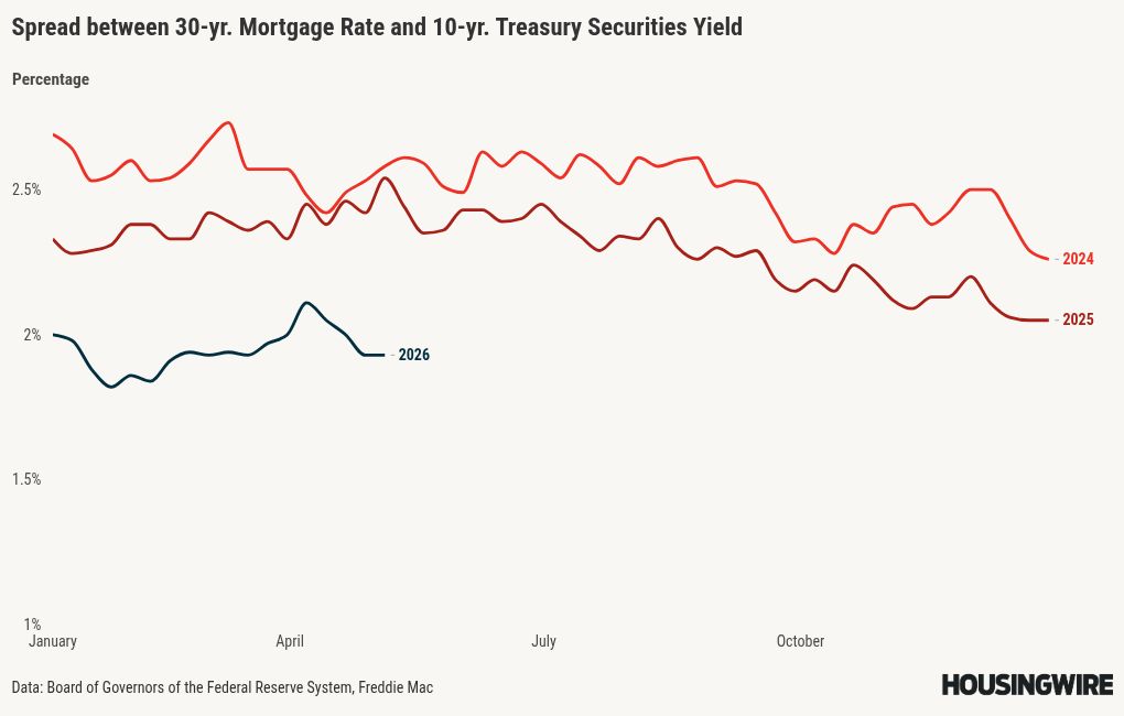 Mortgage spreads are the only thing keeping rates under 7%