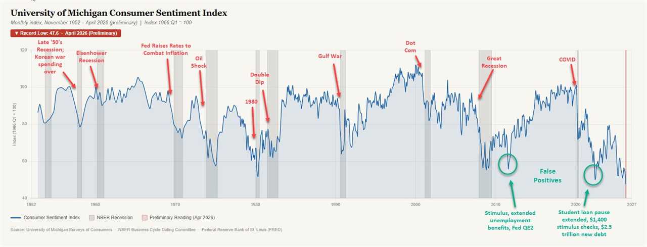 When sentiment breaks: What consumer confidence is telling us about recession risk and fiscal reality