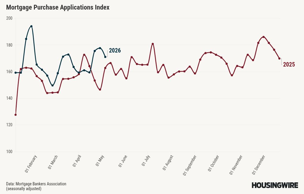 Mortgage applications fall 4.4% as 30-year rate hits 6.45%