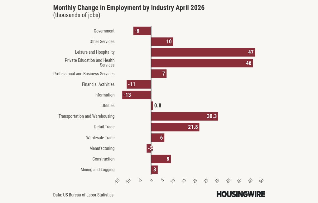 April jobs report shows 115K payroll gains, unemployment rate at 4.3%