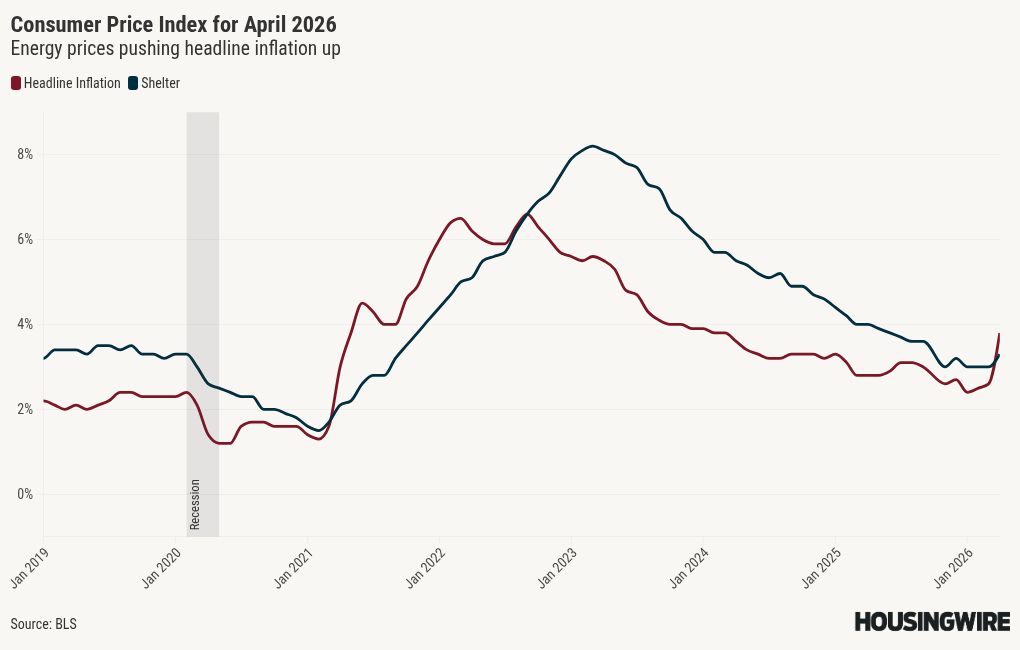 April CPI rises 0.6% as annual inflation ticks up to 3.8%