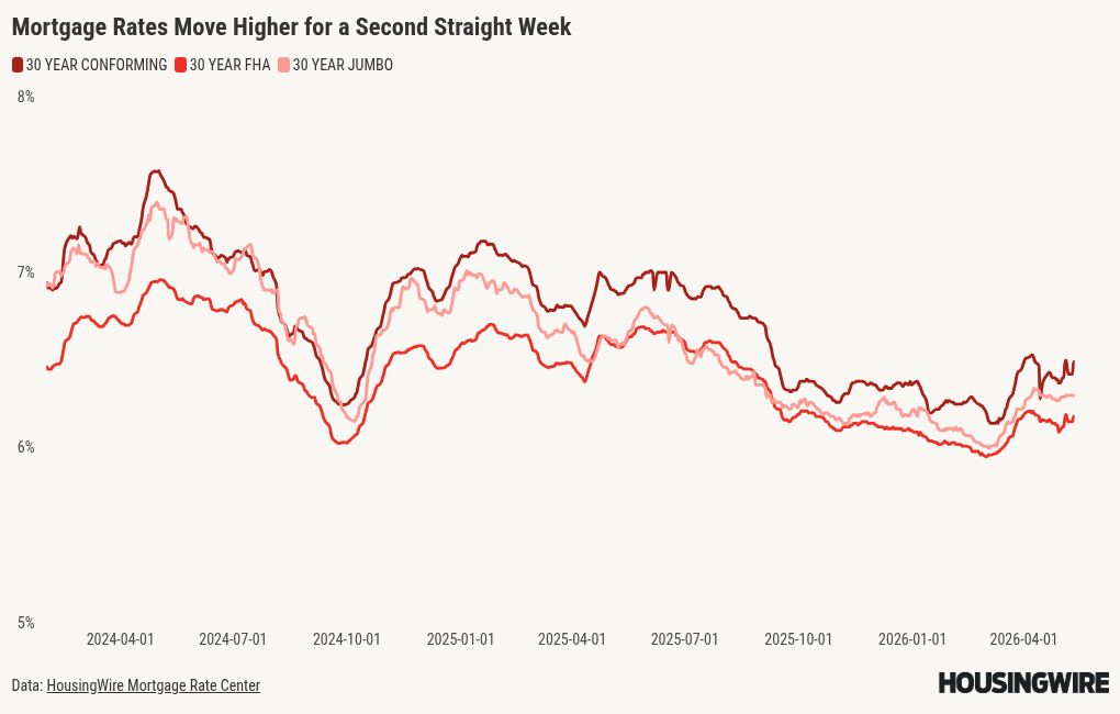 Mortgage rates move higher, keeping the spring housing market in a holding pattern