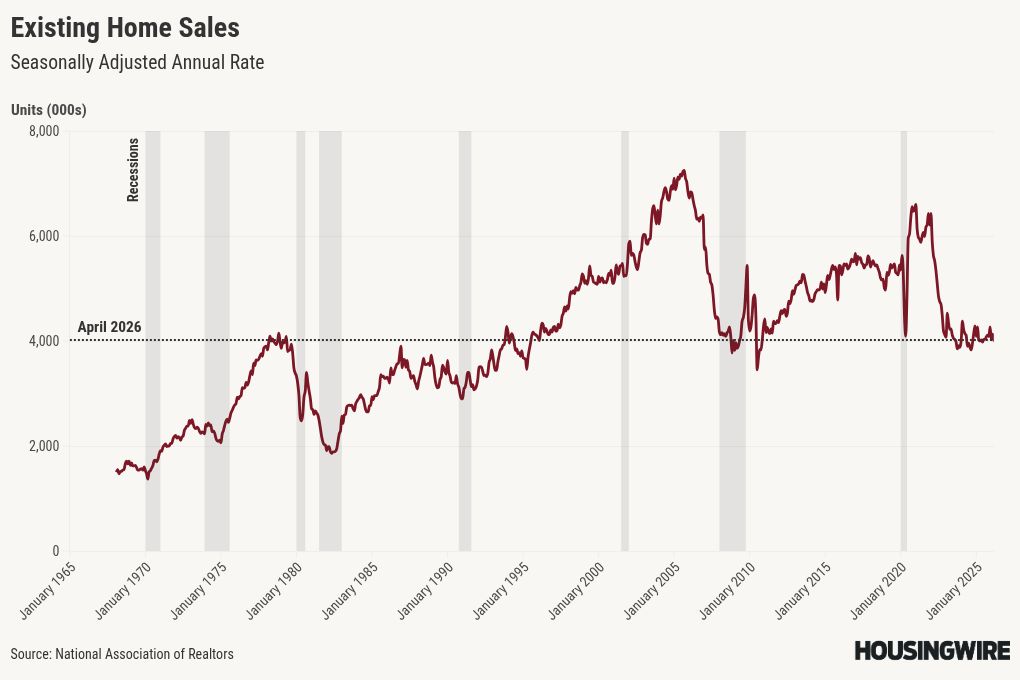 Existing home sales rise 0.2% in April as inventory grows