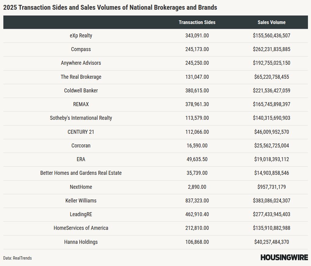 We knew Compass International Holdings could lead market share, but what about Real and eXp?