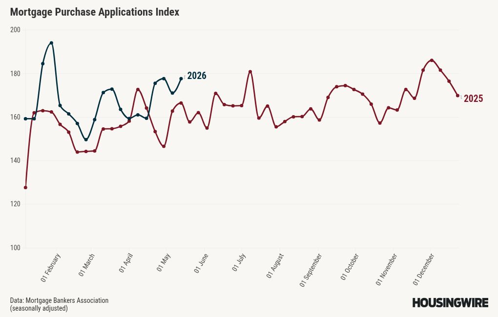 Mortgage rates are at yearly highs, but housing demand is still positive