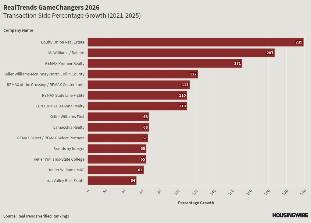 RealTrends Verified names 2026 GameChangers amid brokerage consolidation wave