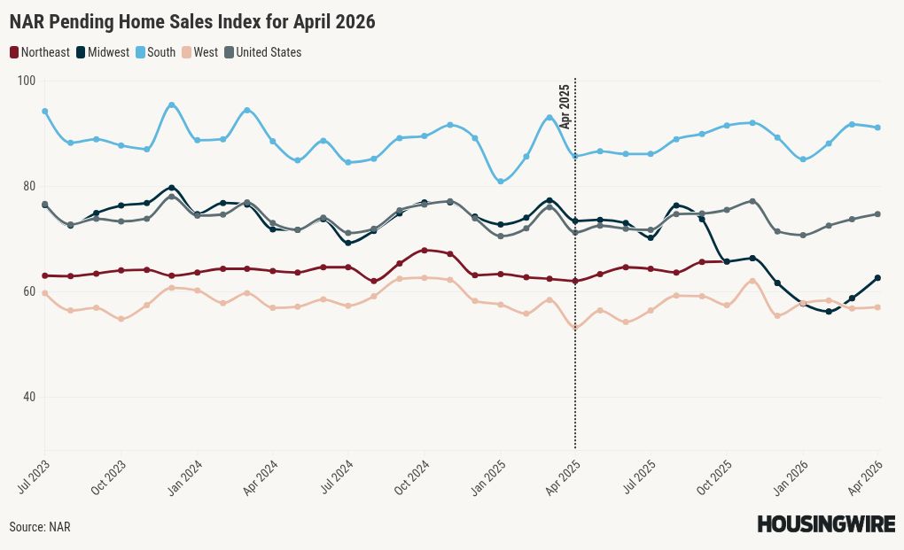 Pending home sales rise 1.4% in April, NAR says