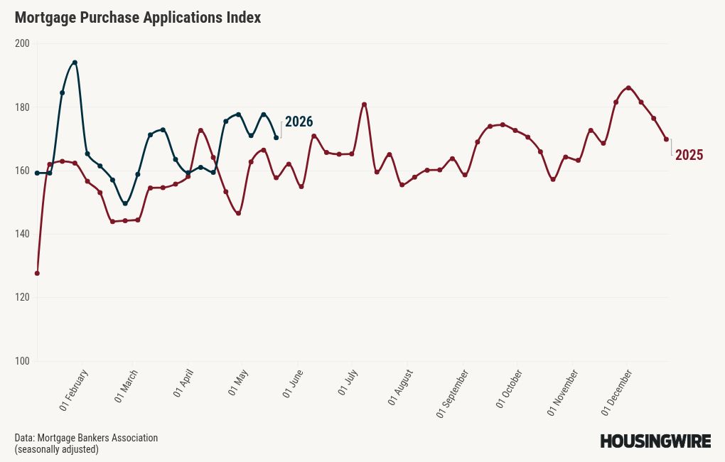 Mortgage applications fall 2.3% as rates hit upper sixes