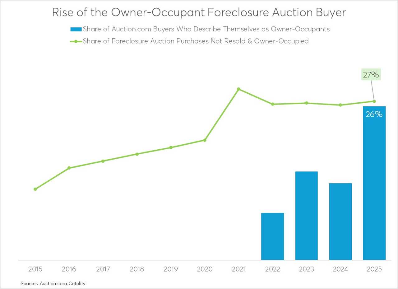 Fearless at foreclosure auction
