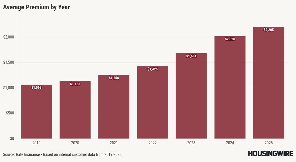 Rate Insurance: Home premiums rose 9% in 2025