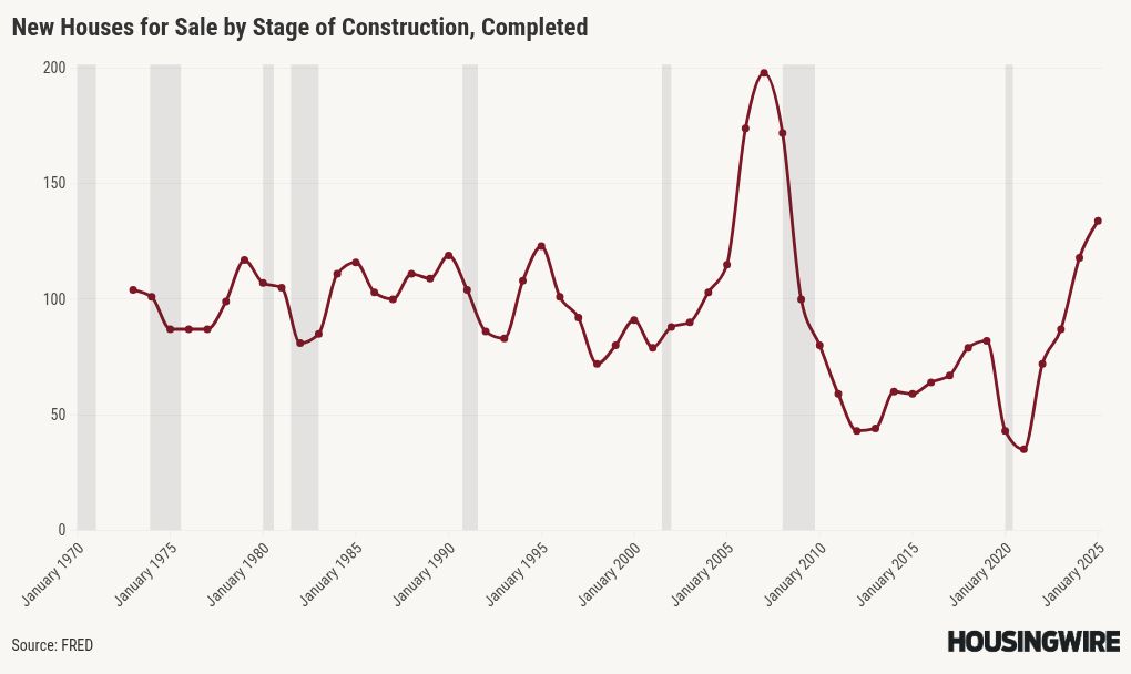 Why housing construction can’t grow at current demand levels