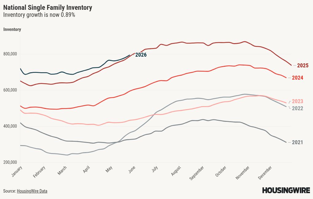 Housing demand stays firm, pushing inventory close to negative YOY
