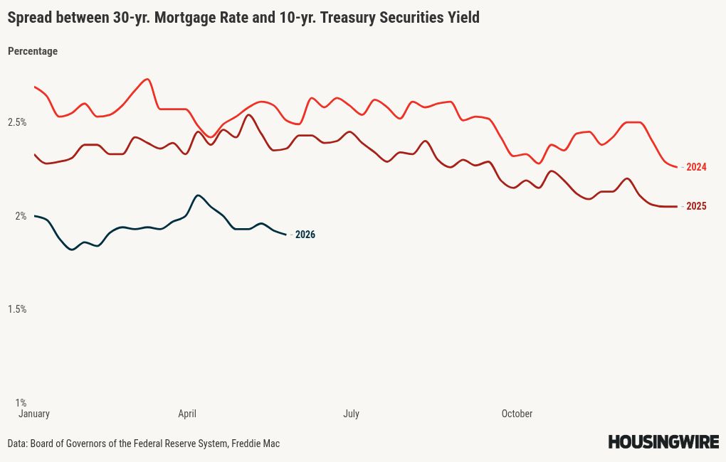 What happens to mortgage rates if the Iran conflict is over?
