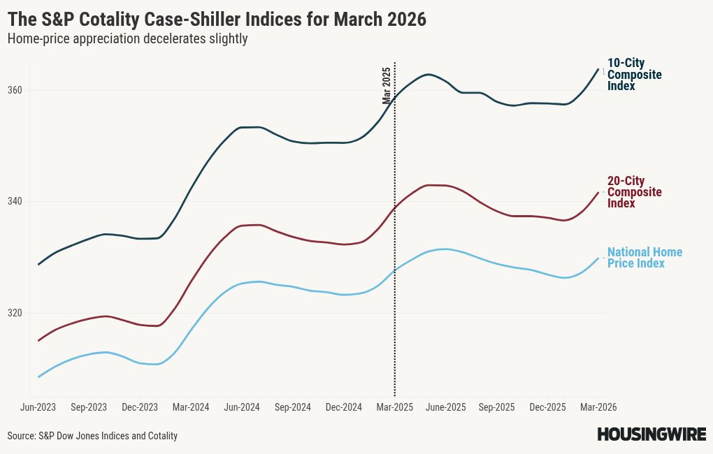 Case-Shiller shows further cooling of US home prices in March
