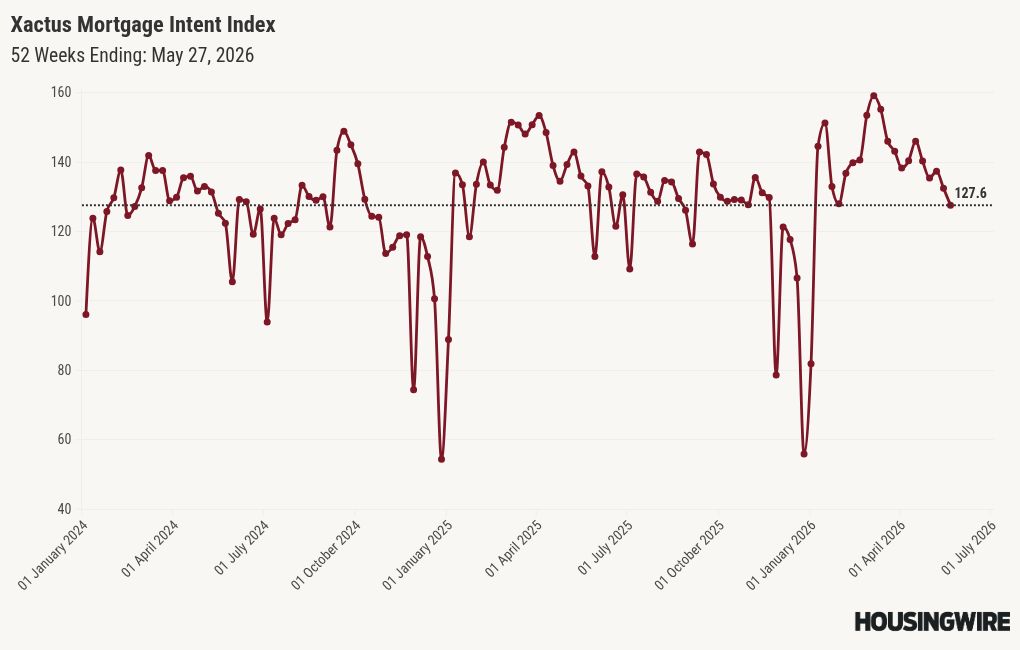 Mortgage demand slides 8.5%, driven by 18% drop in refi applications