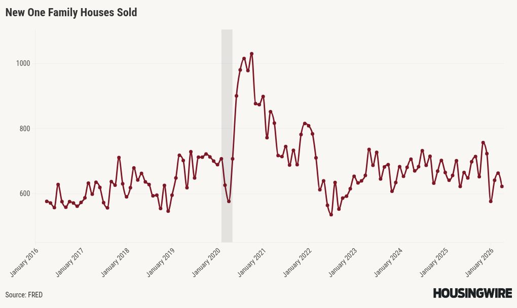 New home sales fall, but the trend is still sideways