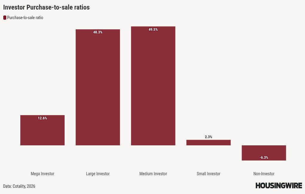 Small investors, not Wall Street, are tightening the path to homeownership