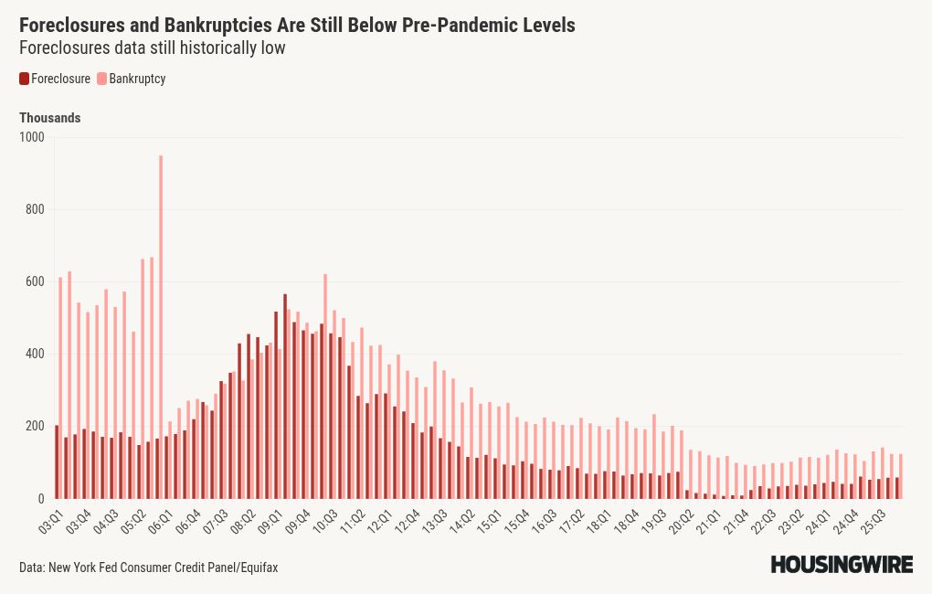 Credit card and auto loan delinquencies look like 2008. Housing does not