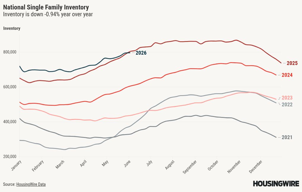 Housing inventory just turned negative year over year