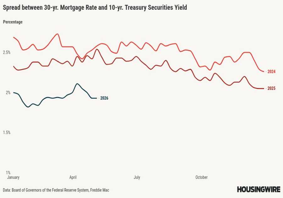 Mortgage spreads are the only thing keeping rates under 7%