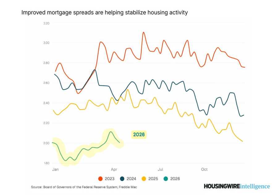 Inventory is rising, but homes are selling faster
