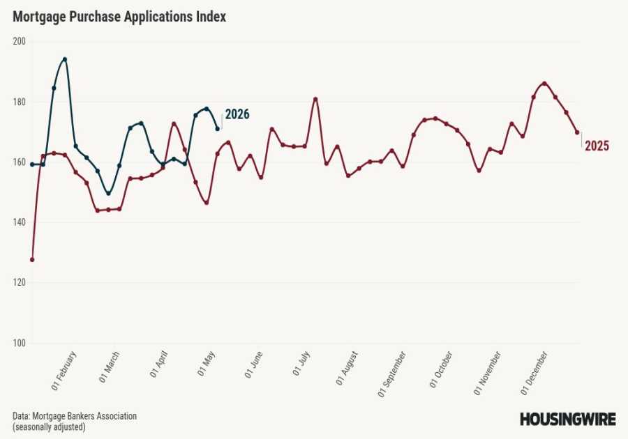 Mortgage applications fall 4.4% as 30-year rate hits 6.45%