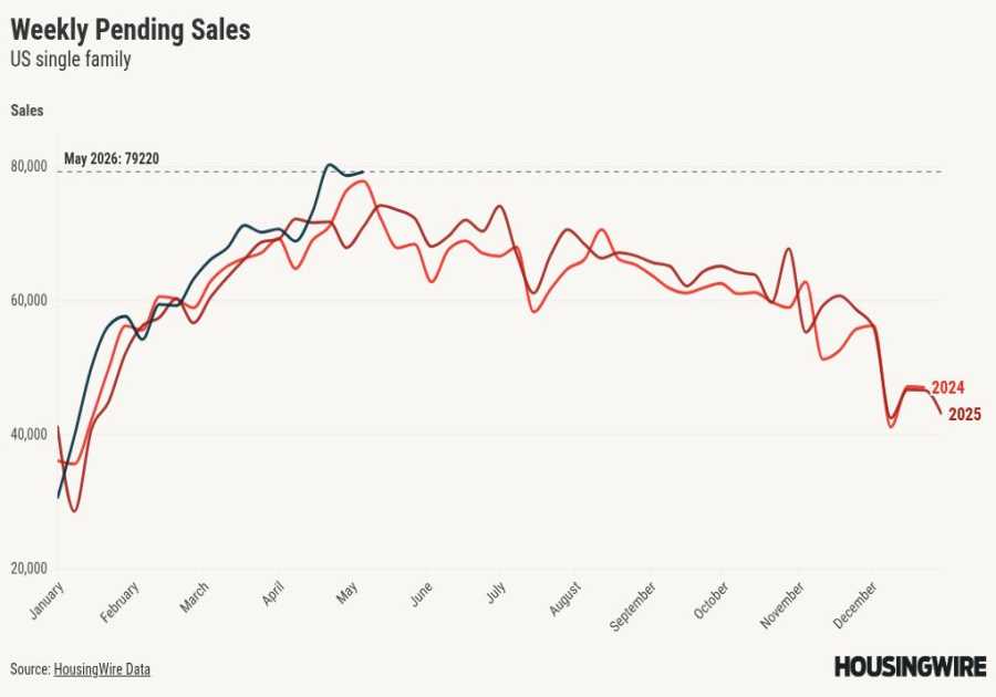 Positive housing demand leads to inventory almost going negative YOY