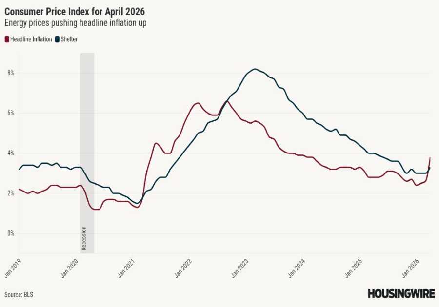 April CPI rises 0.6% as annual inflation ticks up to 3.8%