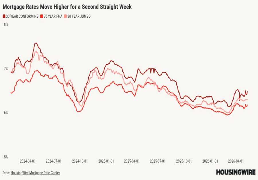 Mortgage rates move higher, keeping the spring housing market in a holding pattern
